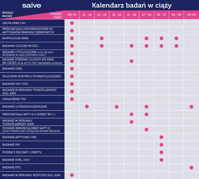 Kiedy zrobić badania krwi w ciąży? Harmonogram i cele badań. Kiedy zrobić badania krwi w ciąży? Harmonogram i cele badań.