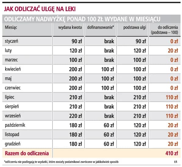 Jak odliczyć wydatki na zakup leków i skorzystać z ulgi rehabilitacyjnej Jak odliczyć wydatki na zakup leków i skorzystać z ulgi rehabilitacyjnej
